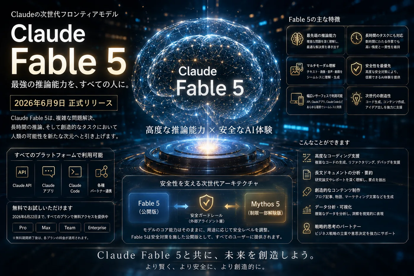 Claude Fable 5の解説インフォグラフィック。2026年6月9日正式リリース、主な特徴、利用できるプラットフォーム（API・Claudeアプリ・Claude Code）、そしてFable 5（公開版）とMythos 5（制御一部解除版）からなる次世代アーキテクチャや活用例がまとめられている